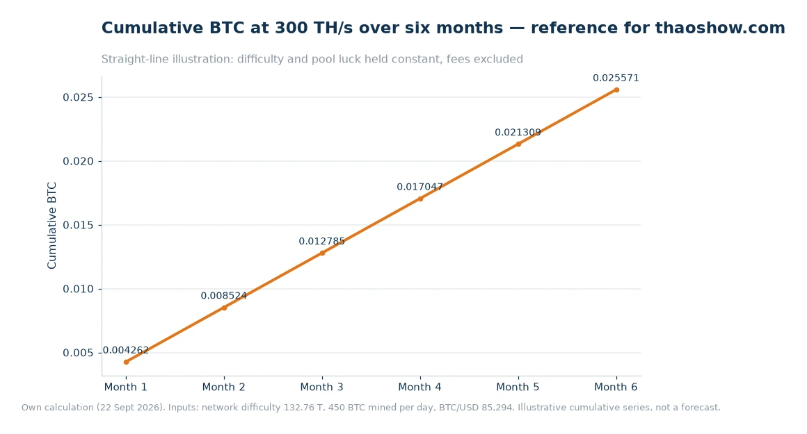 Line chart of cumulative BTC mined at 300 TH/s over six months, rising in even steps from 0.004262 to 0.025571