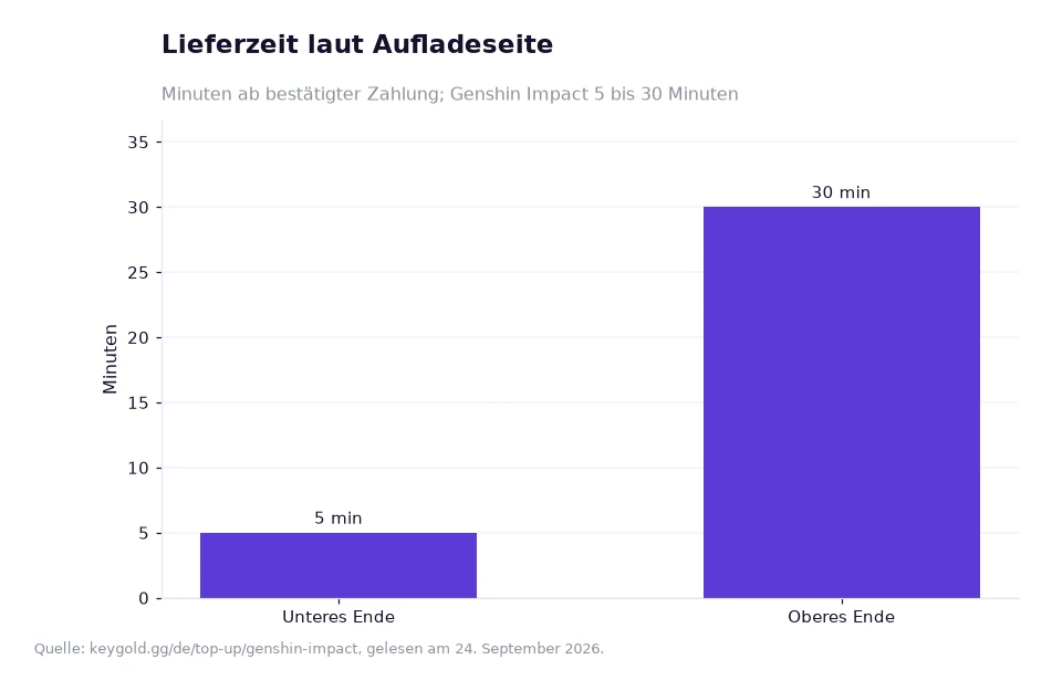 Balkendiagramm der Lieferzeit mit fünf und dreißig Minuten