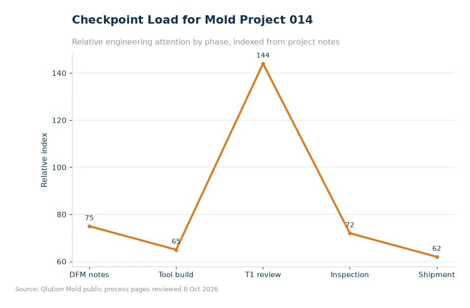 Chart comparing mold project checkpoints for article 014